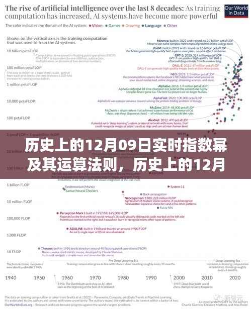 历史上的12月09日，指数幂演变与运算法则科普