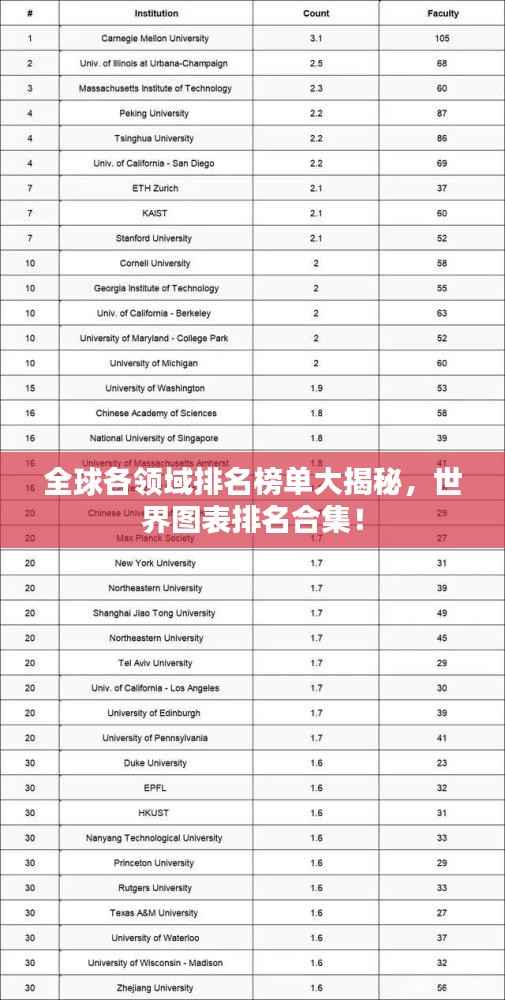 全球各领域排名榜单大揭秘，世界图表排名合集！